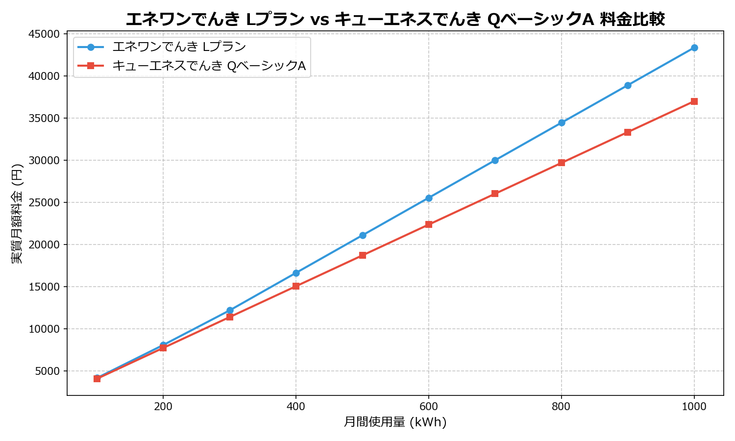 エネワンでんき Lプラン vs キューエネスでんき QベーシックA 差額表