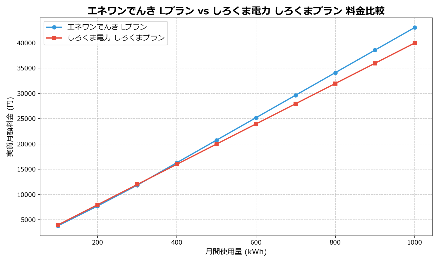 エネワンでんき Lプラン vs しろくま電力 しろくまプラン 差額表