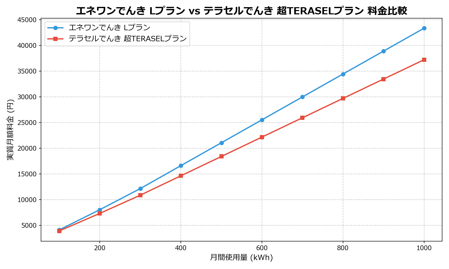 エネワンでんき Lプラン vs テラセルでんき 超TERASELプラン 差額表