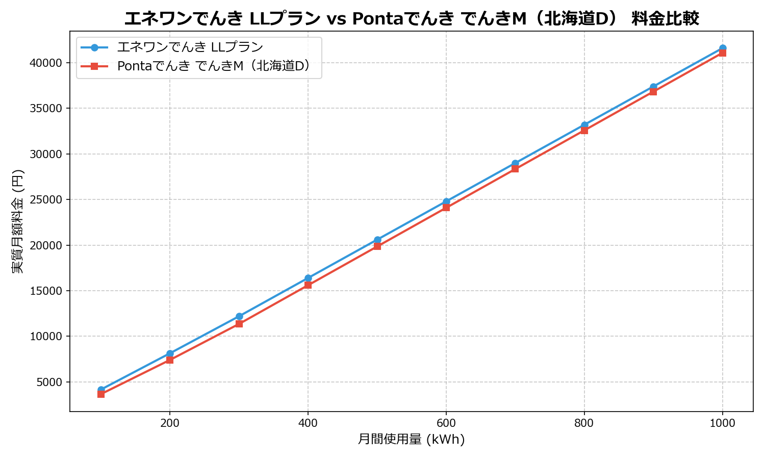 エネワンでんき LLプラン vs Pontaでんき でんきM(北海道D) 差額表