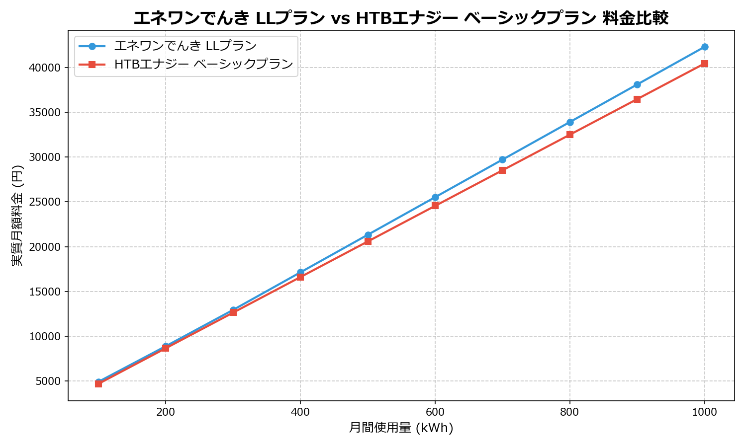 エネワンでんき LLプラン vs HTBエナジー ベーシックプラン 差額表