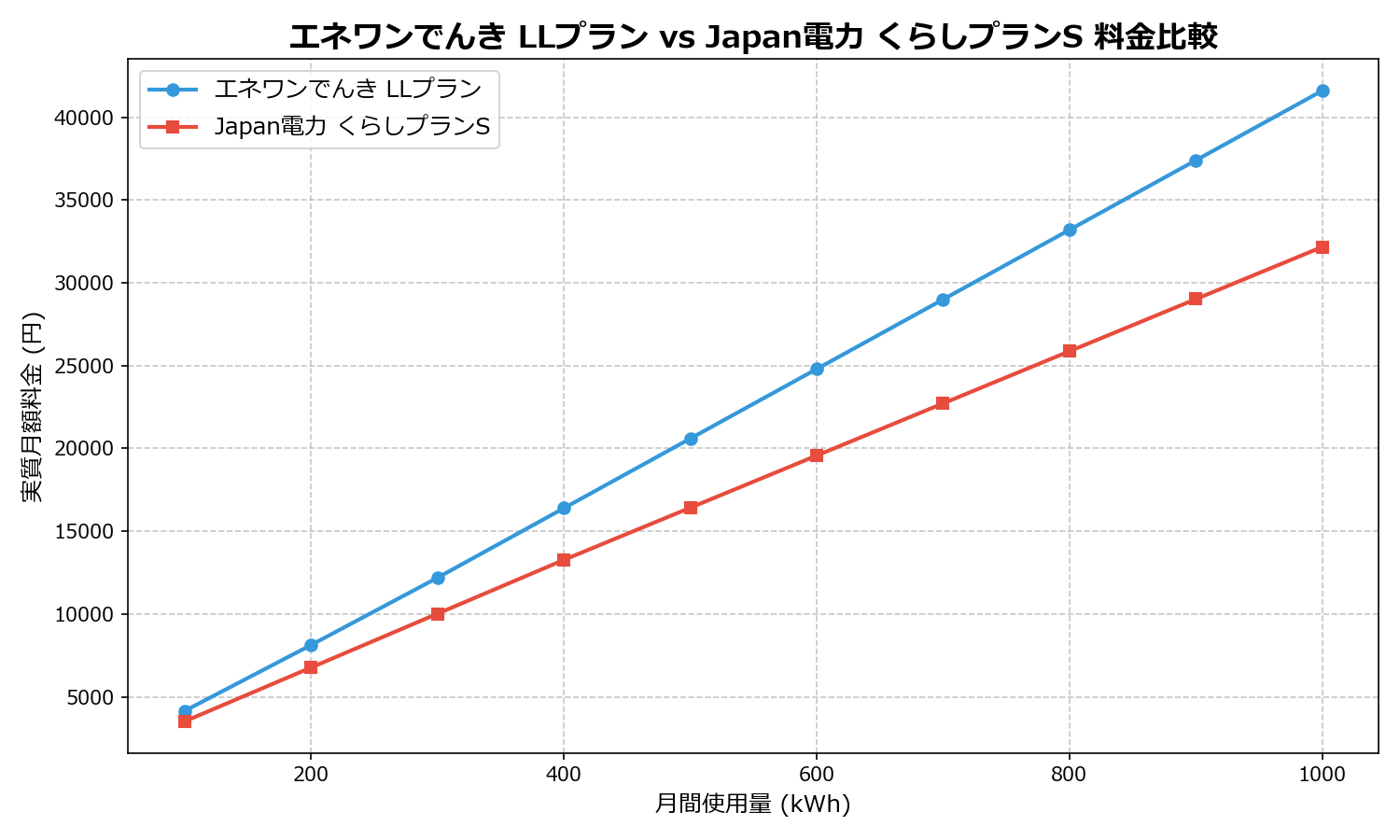 エネワンでんき LLプラン vs Japan電力 くらしプランS 差額表