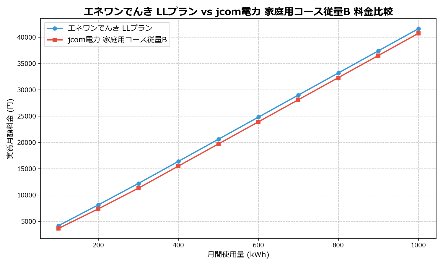 エネワンでんき LLプラン vs jcom電力 家庭用コース従量B 差額表