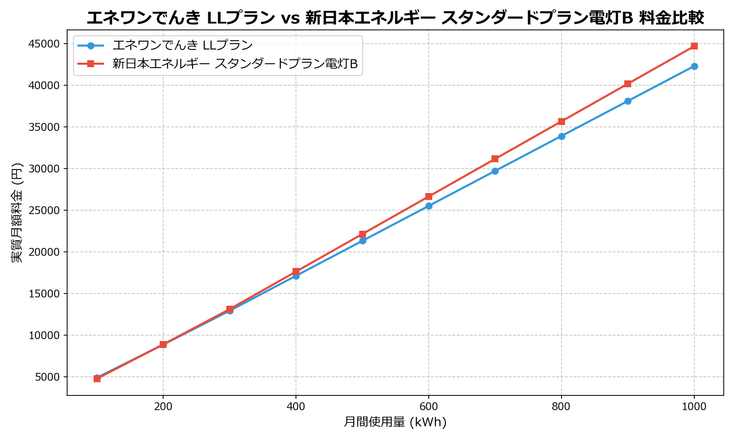 エネワンでんき LLプラン vs 新日本エネルギー スタンダードプラン電灯B 差額表