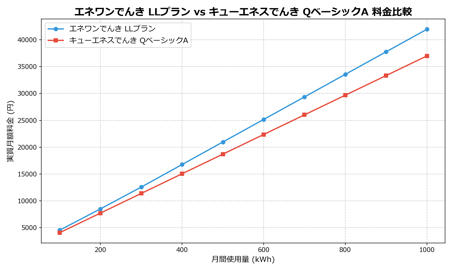 エネワンでんき LLプラン vs キューエネスでんき QベーシックA 差額表