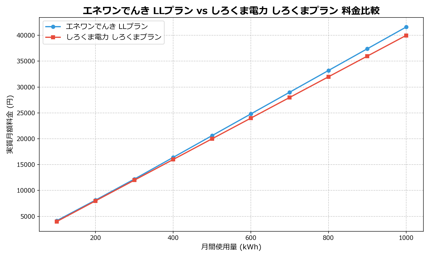エネワンでんき LLプラン vs しろくま電力 しろくまプラン 差額表