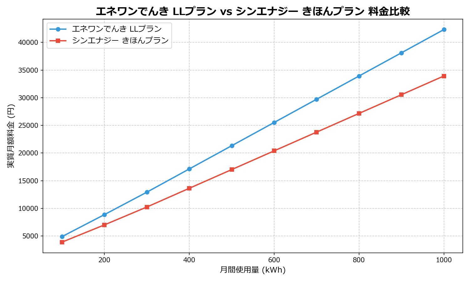 エネワンでんき LLプラン vs シンエナジー きほんプラン 差額表