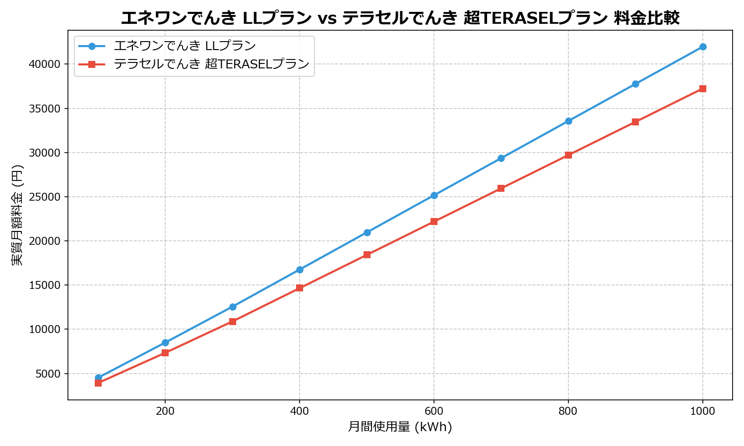 エネワンでんき LLプラン vs テラセルでんき 超TERASELプラン 差額表