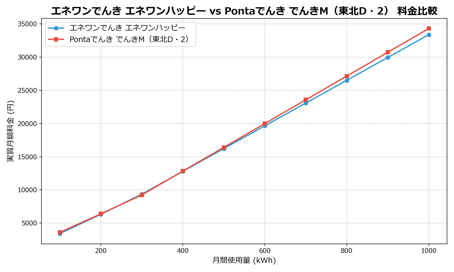 エネワンでんき エネワンハッピー vs Pontaでんき でんきM(東北D・2) 差額表