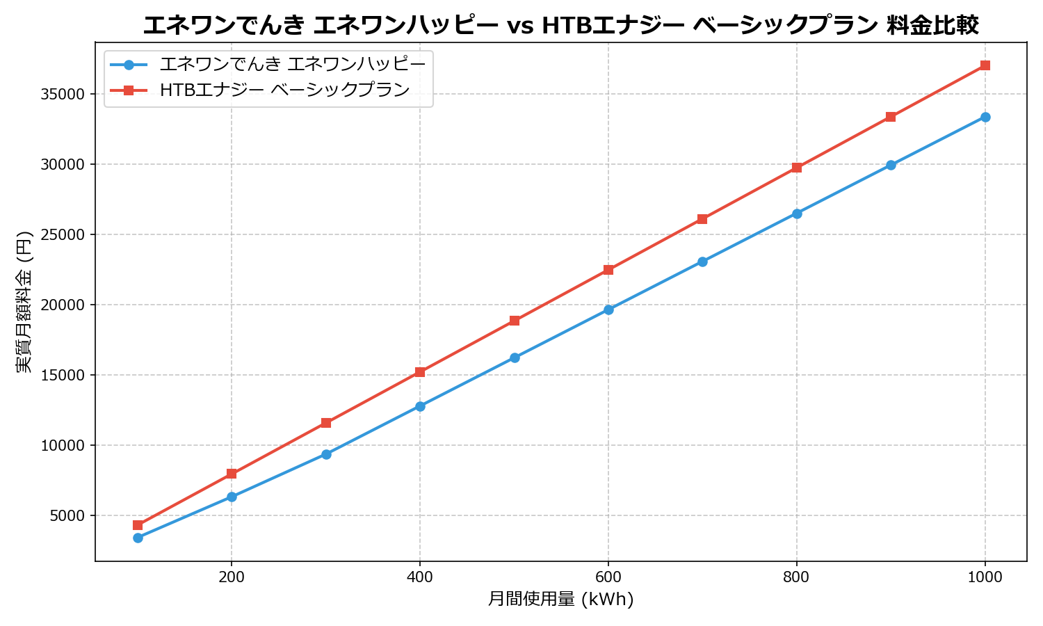エネワンでんき エネワンハッピー vs HTBエナジー ベーシックプラン 差額表