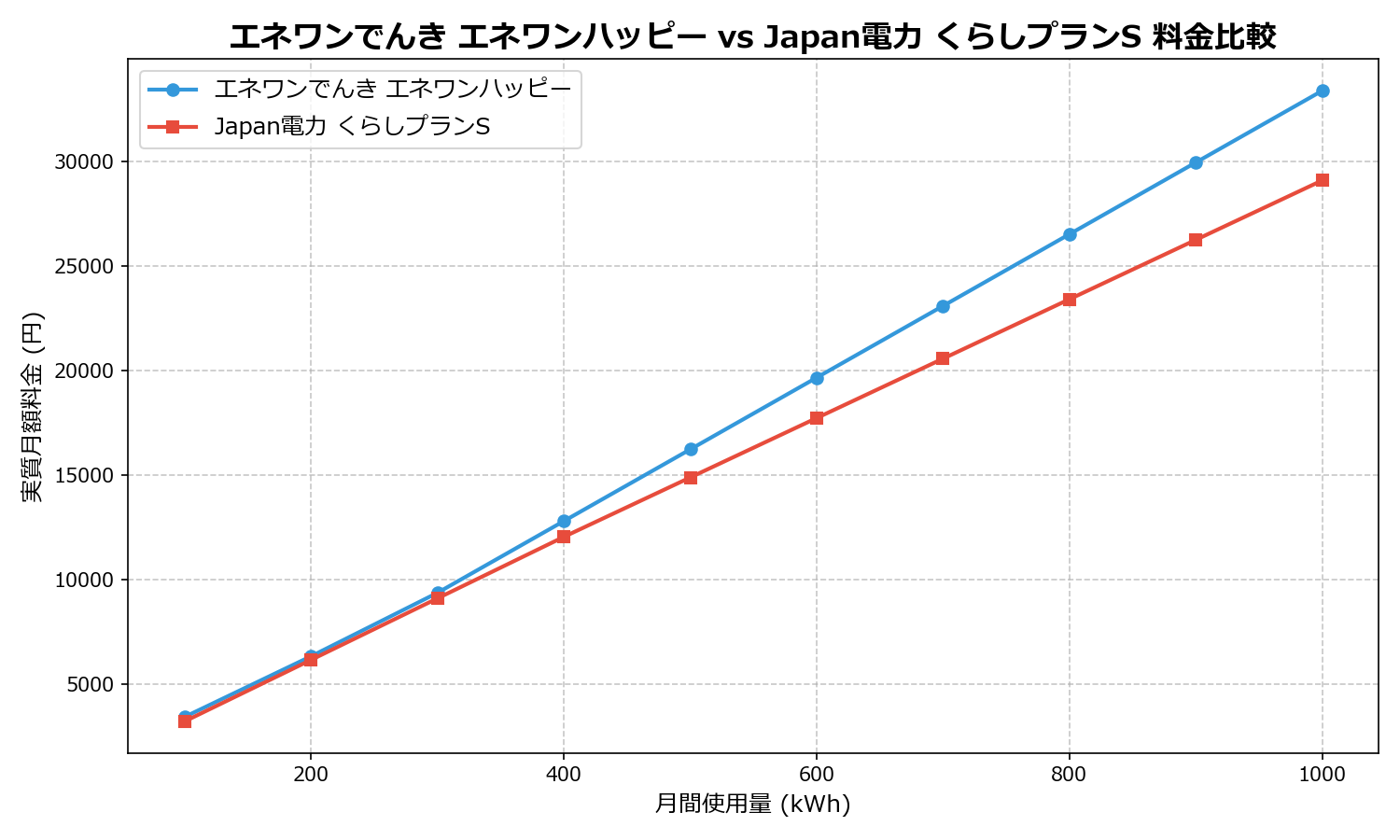 エネワンでんき エネワンハッピー vs Japan電力 くらしプランS 差額表