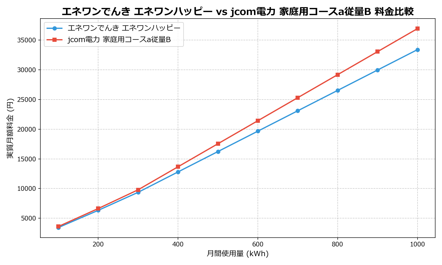 エネワンでんき エネワンハッピー vs jcom電力 家庭用コースa従量B 差額表