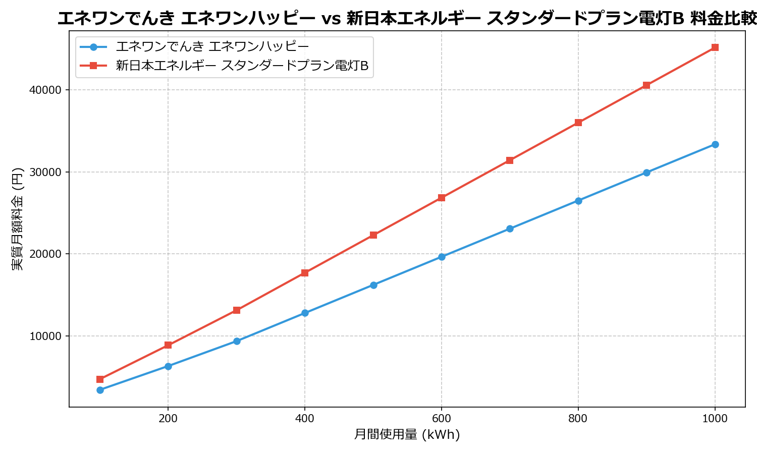 エネワンでんき エネワンハッピー vs 新日本エネルギー スタンダードプラン電灯B 差額表