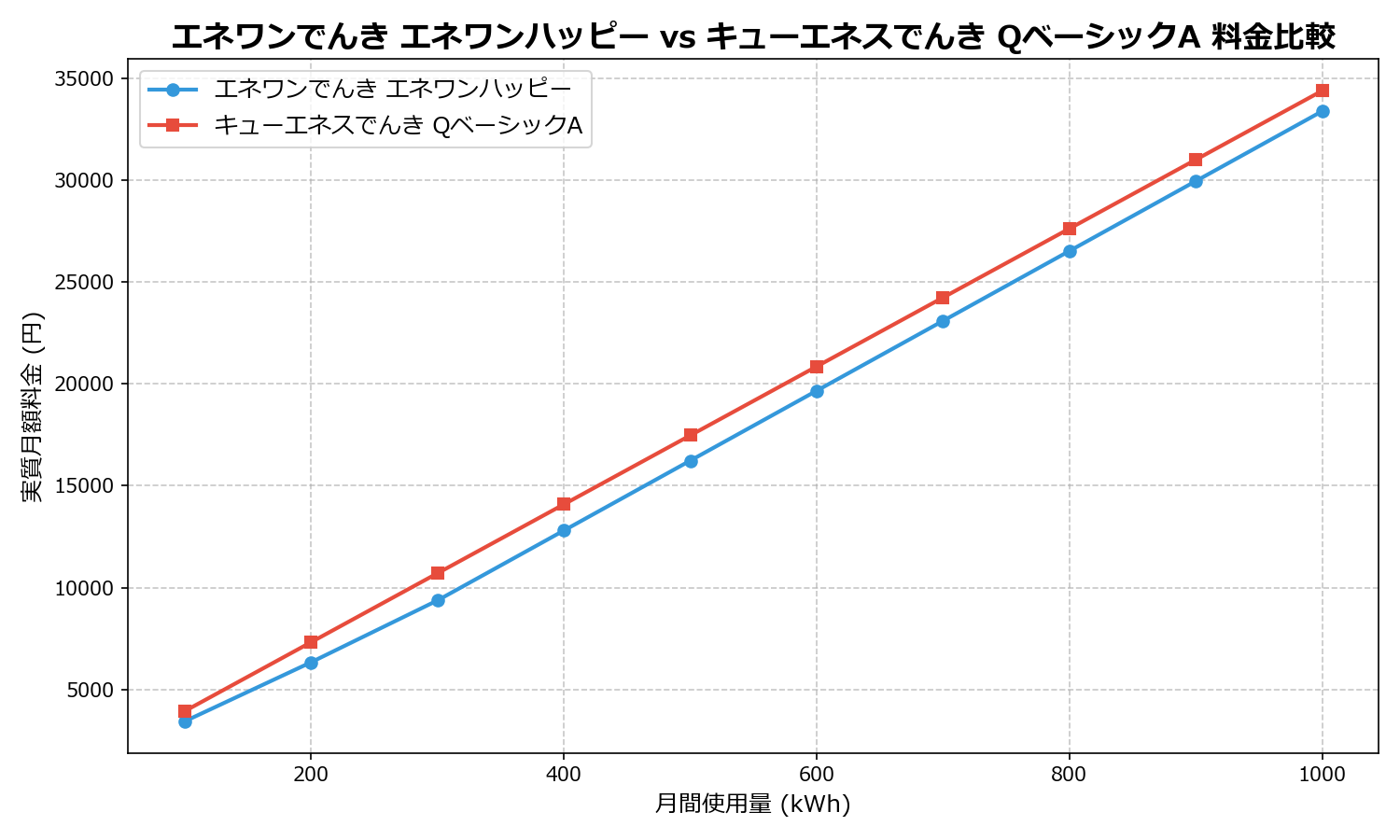 エネワンでんき エネワンハッピー vs キューエネスでんき QベーシックA 差額表