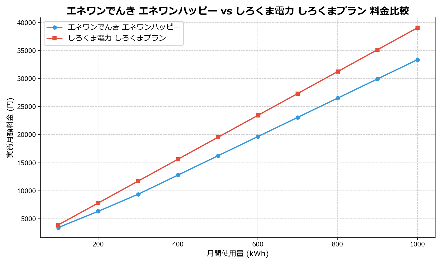 エネワンでんき エネワンハッピー vs しろくま電力 しろくまプラン 差額表