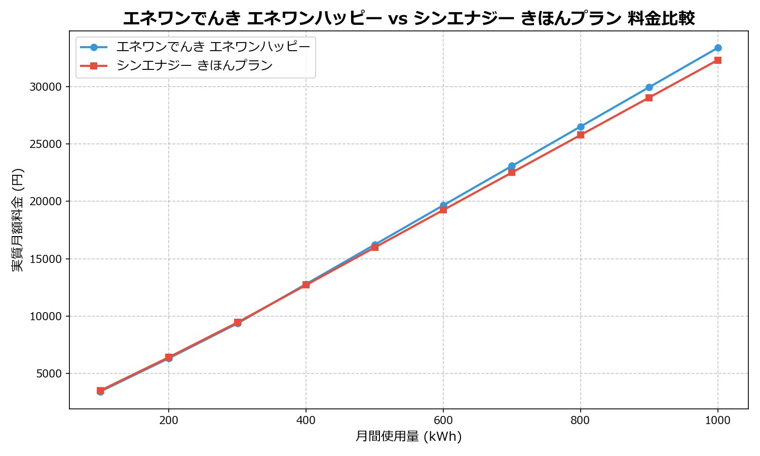 エネワンでんき エネワンハッピー vs シンエナジー きほんプラン 差額表