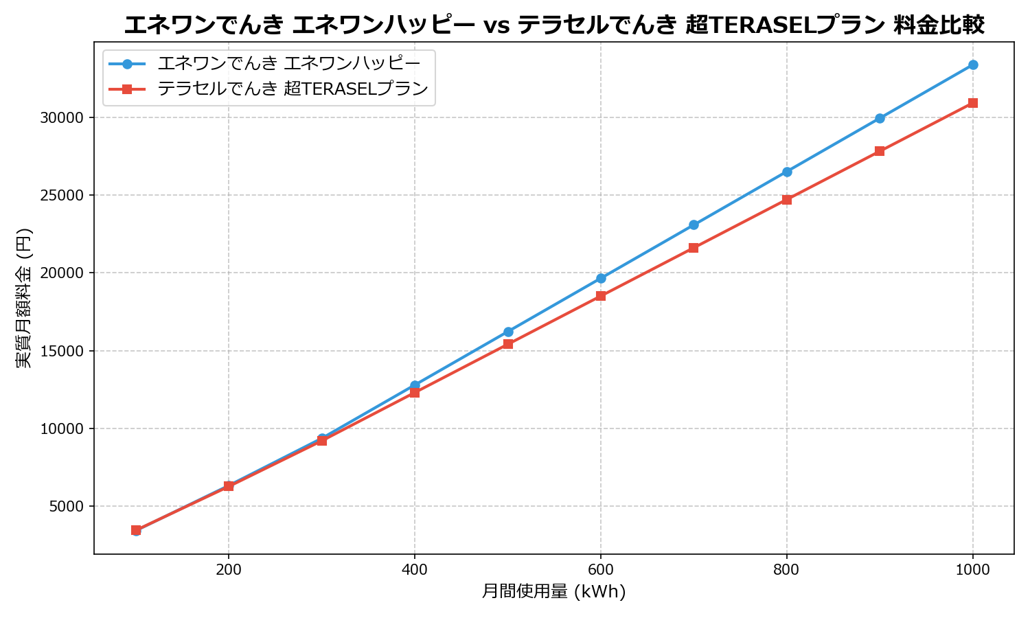 エネワンでんき エネワンハッピー vs テラセルでんき 超TERASELプラン 差額表
