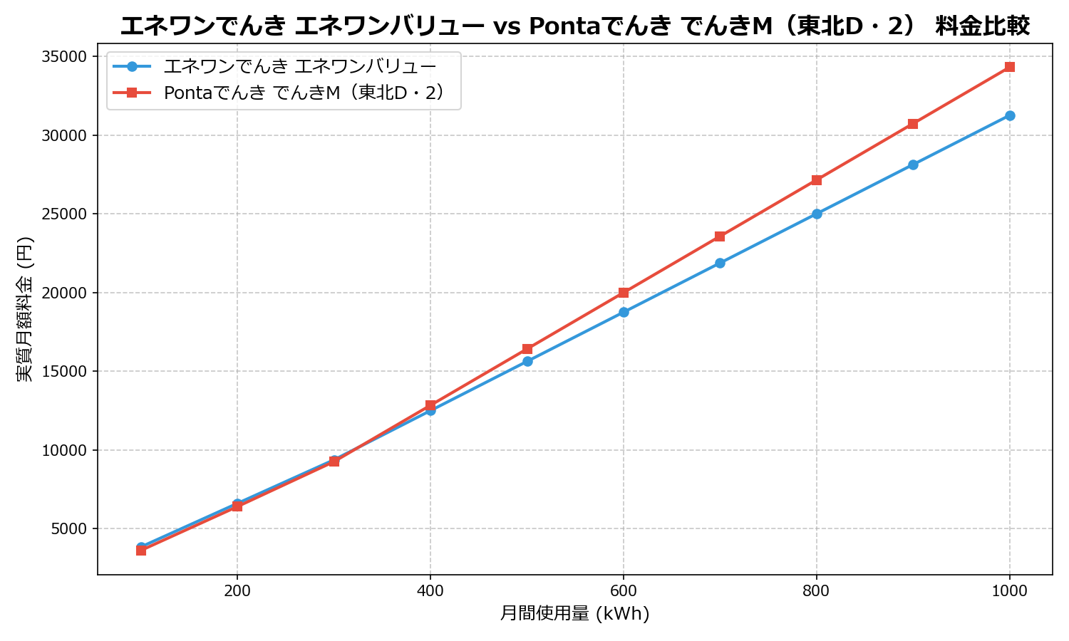 エネワンでんき エネワンバリュー vs Pontaでんき でんきM(東北D・2) 差額表