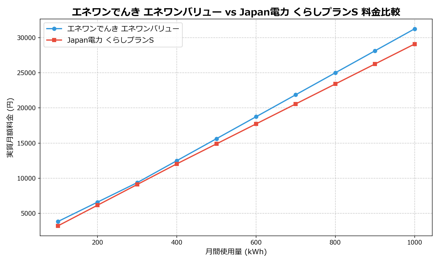 エネワンでんき エネワンバリュー vs Japan電力 くらしプランS 差額表