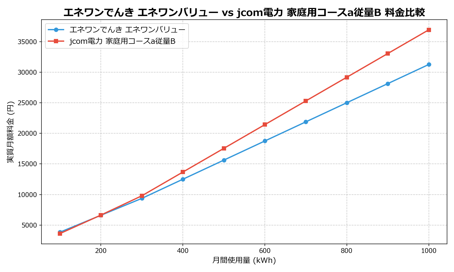 エネワンでんき エネワンバリュー vs jcom電力 家庭用コースa従量B 差額表