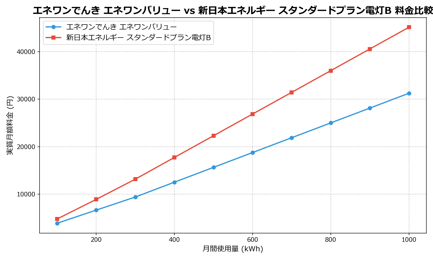 エネワンでんき エネワンバリュー vs 新日本エネルギー スタンダードプラン電灯B 差額表