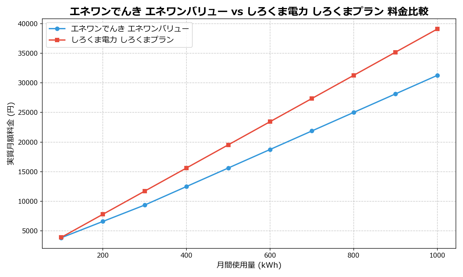 エネワンでんき エネワンバリュー vs しろくま電力 しろくまプラン 差額表