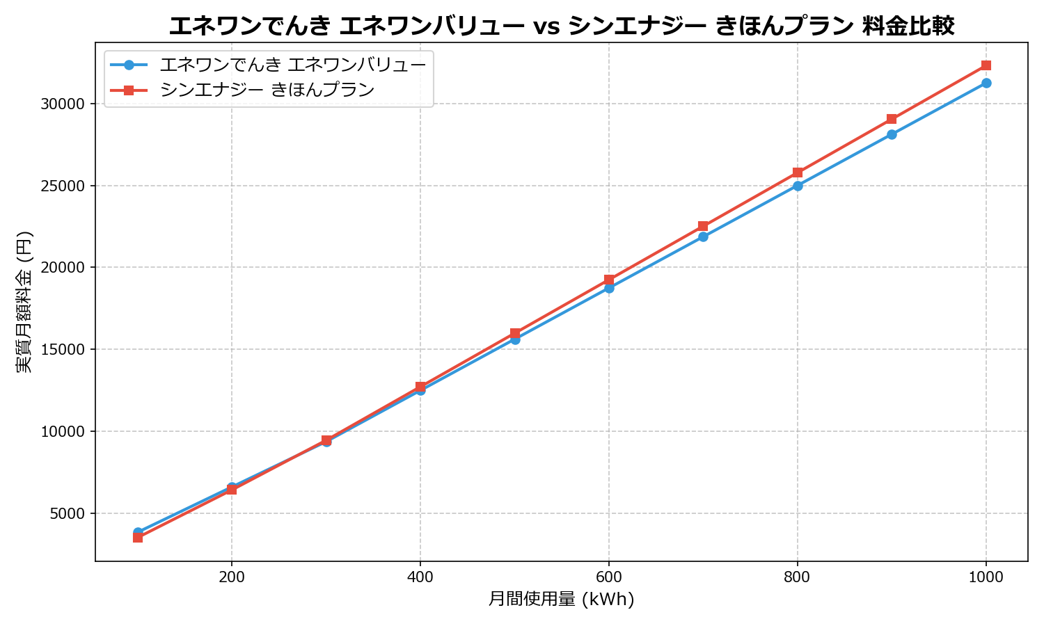 エネワンでんき エネワンバリュー vs シンエナジー きほんプラン 差額表