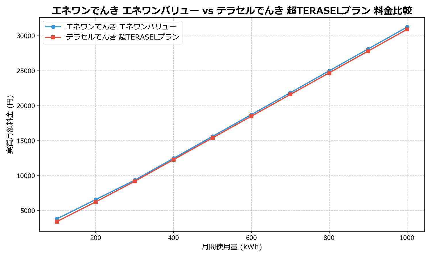 エネワンでんき エネワンバリュー vs テラセルでんき 超TERASELプラン 差額表