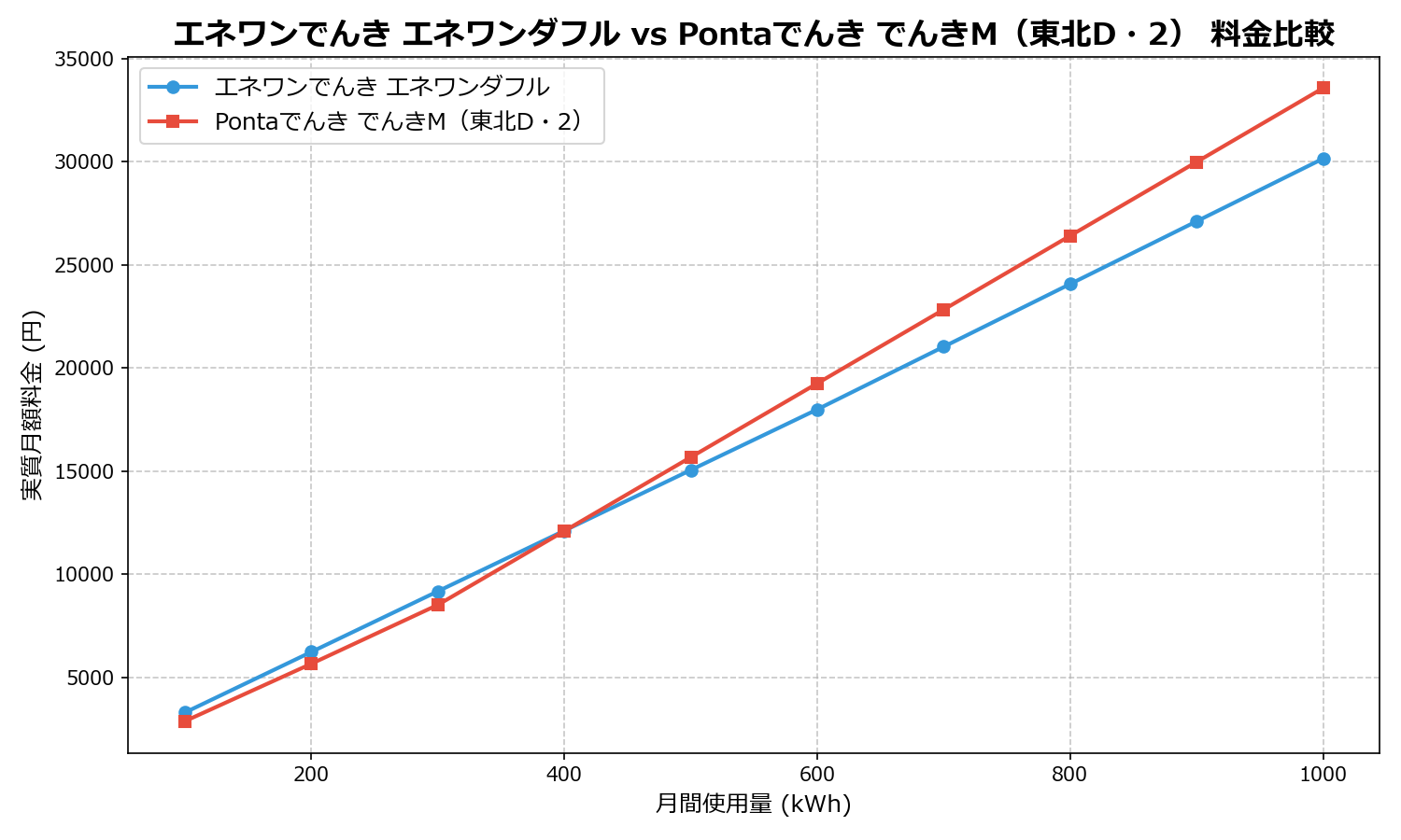 エネワンでんき エネワンダフル vs Pontaでんき でんきM(東北D・2) 差額表
