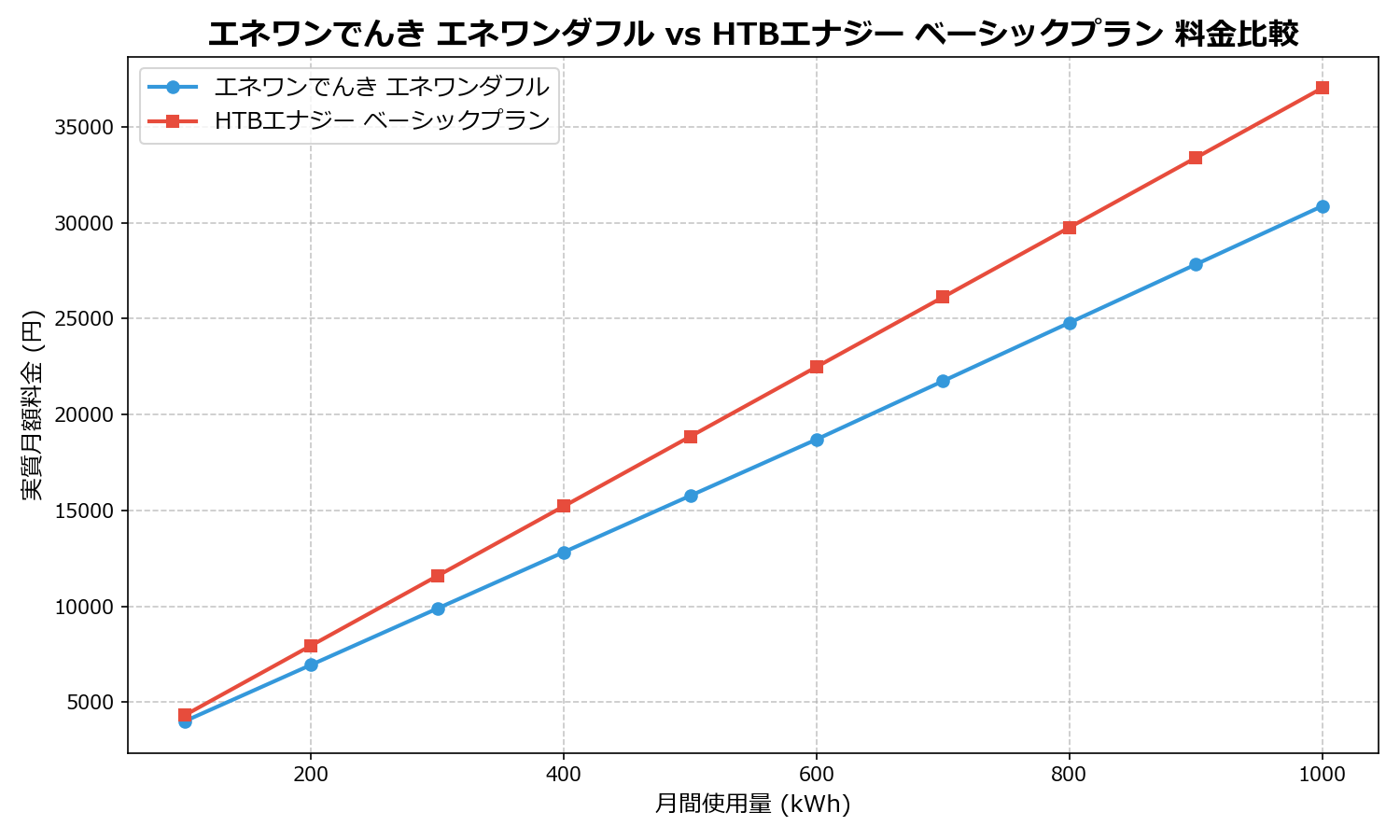 エネワンでんき エネワンダフル vs HTBエナジー ベーシックプラン 差額表