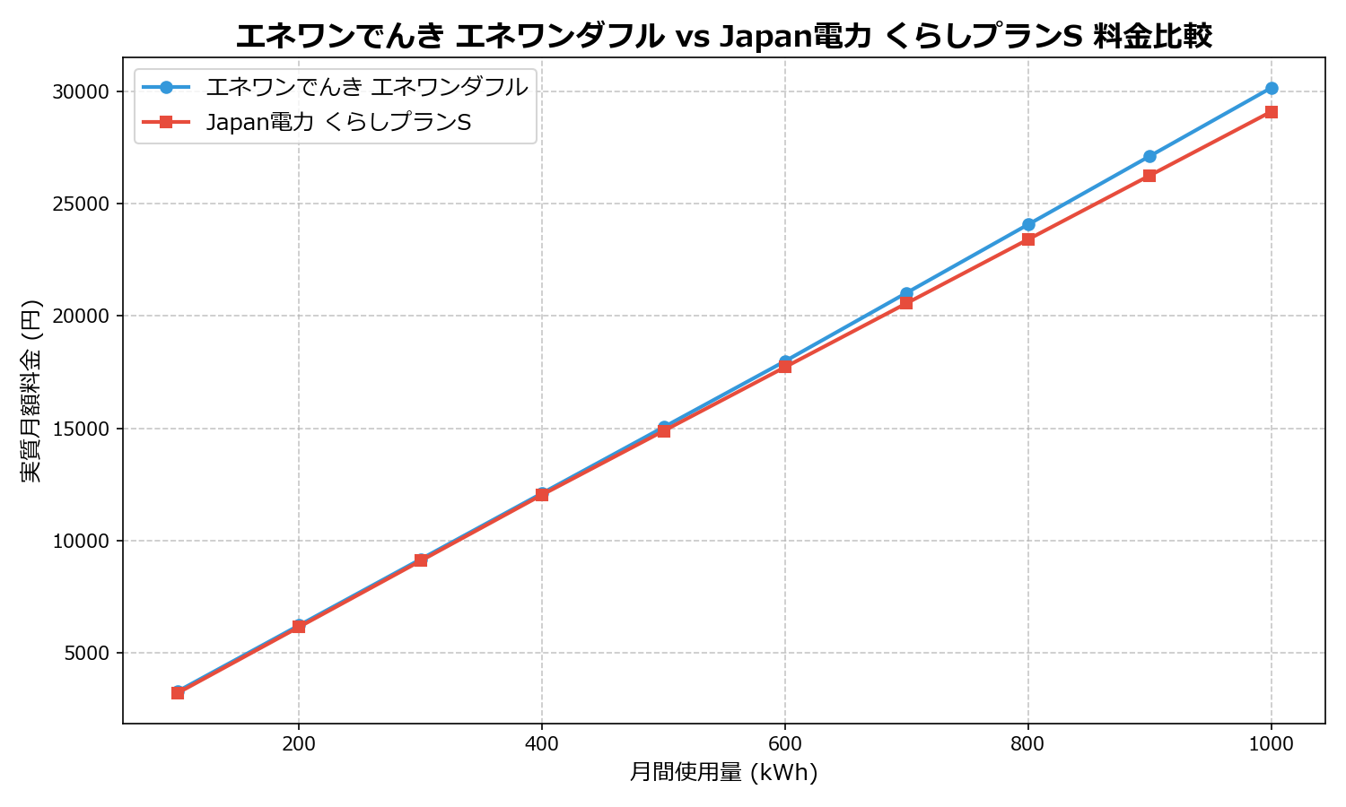 エネワンでんき エネワンダフル vs Japan電力 くらしプランS 差額表