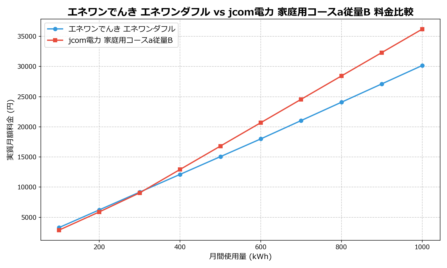 エネワンでんき エネワンダフル vs jcom電力 家庭用コースa従量B 差額表