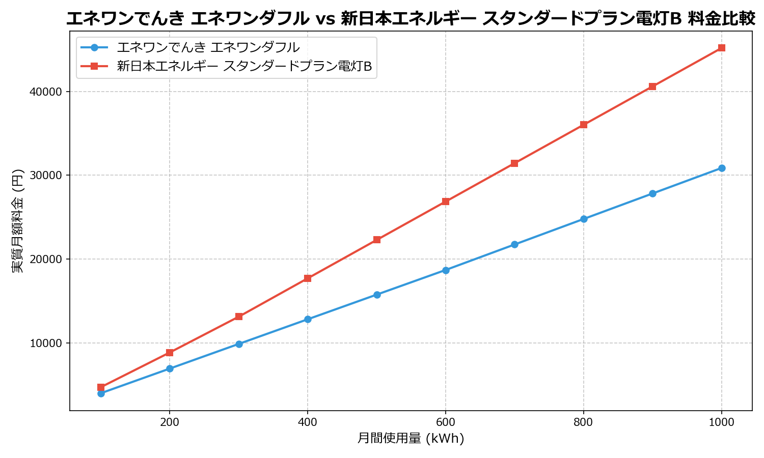 エネワンでんき エネワンダフル vs 新日本エネルギー スタンダードプラン電灯B 差額表