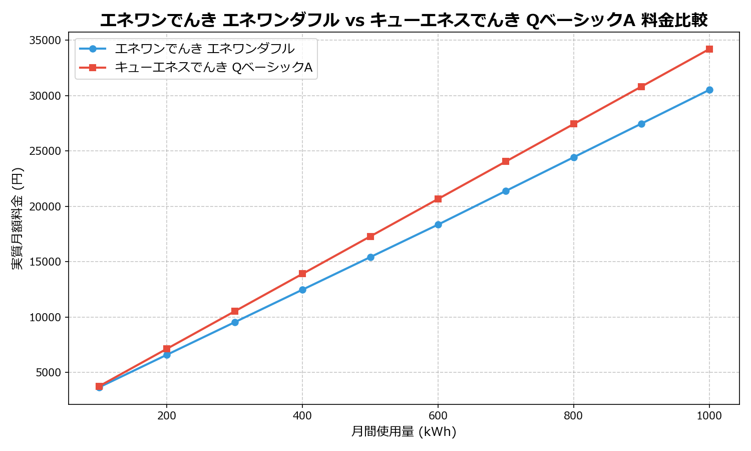 エネワンでんき エネワンダフル vs キューエネスでんき QベーシックA 差額表