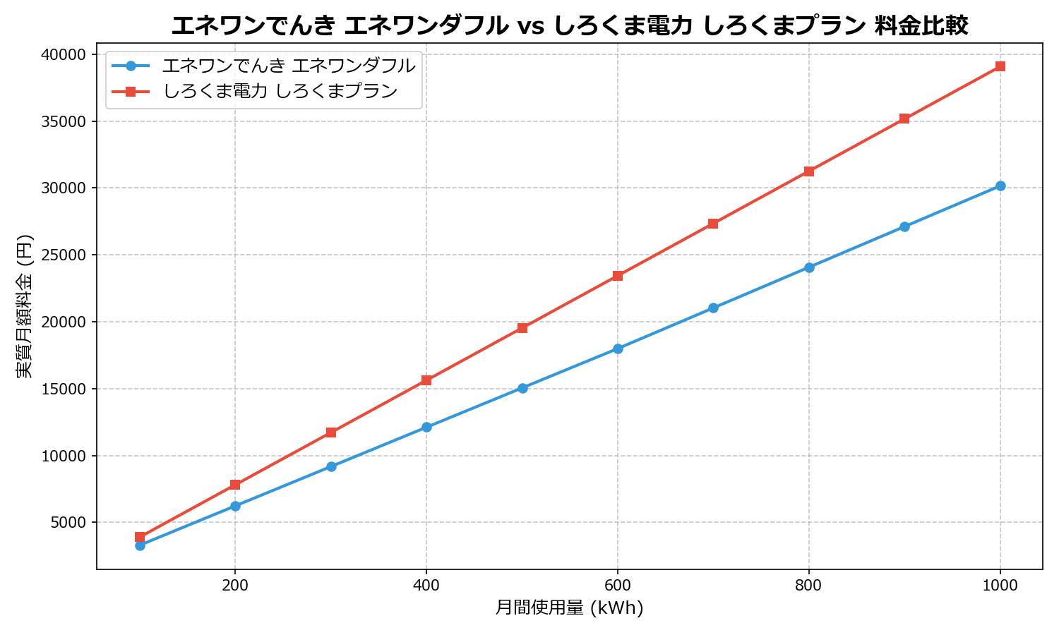 エネワンでんき エネワンダフル vs しろくま電力 しろくまプラン 差額表