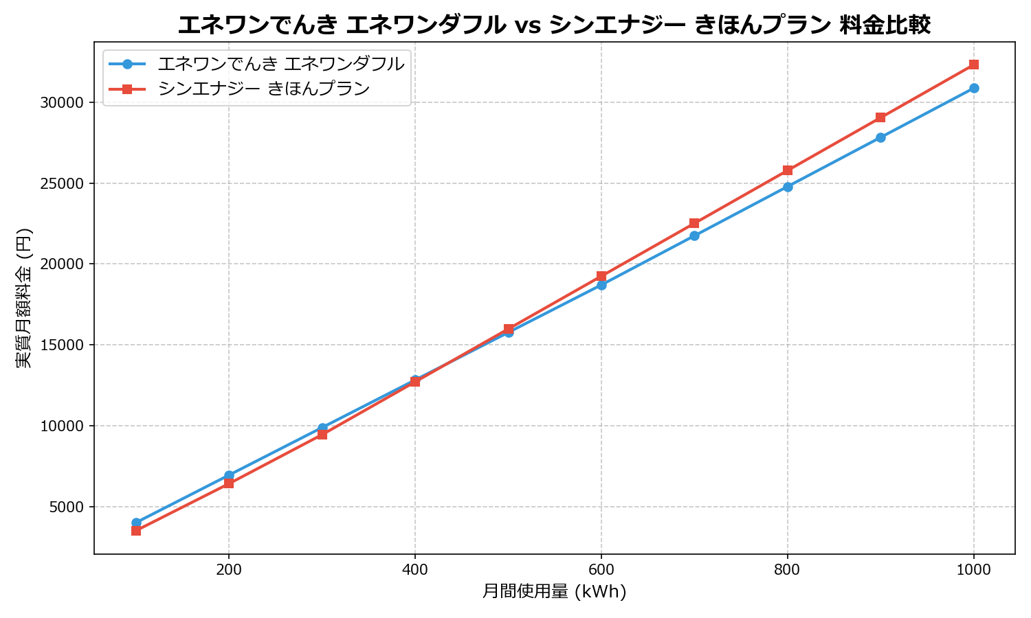 エネワンでんき エネワンダフル vs シンエナジー きほんプラン 差額表