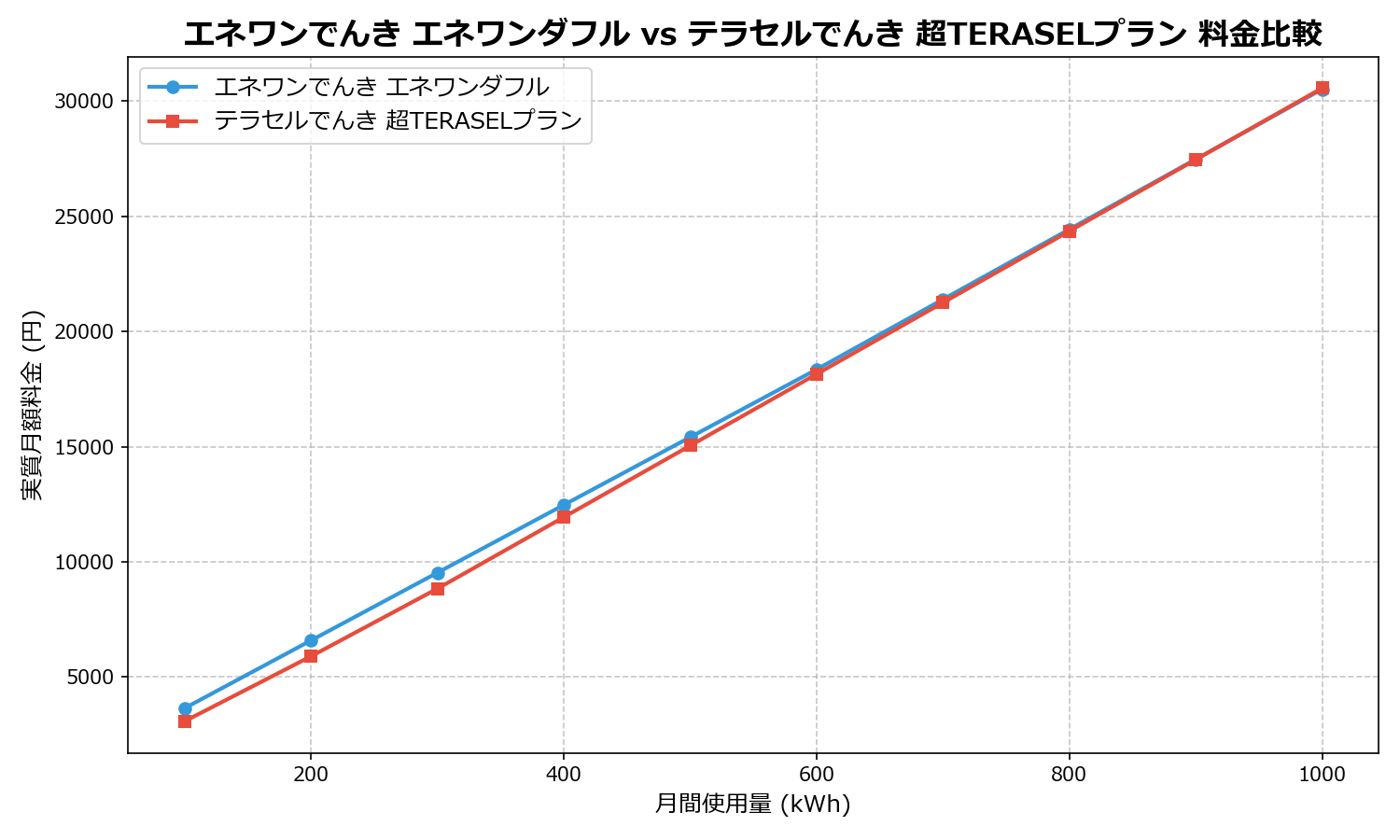 エネワンでんき エネワンダフル vs テラセルでんき 超TERASELプラン 差額表