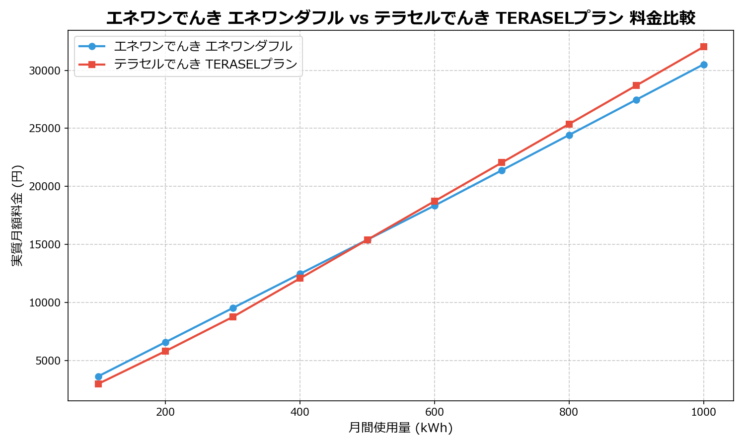 エネワンでんき エネワンダフル vs テラセルでんき TERASELプラン 差額表