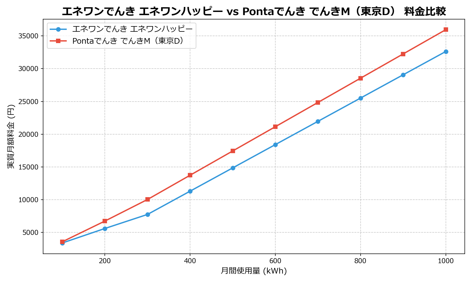 エネワンでんき エネワンハッピー vs Pontaでんき でんきM(東京D) 差額表