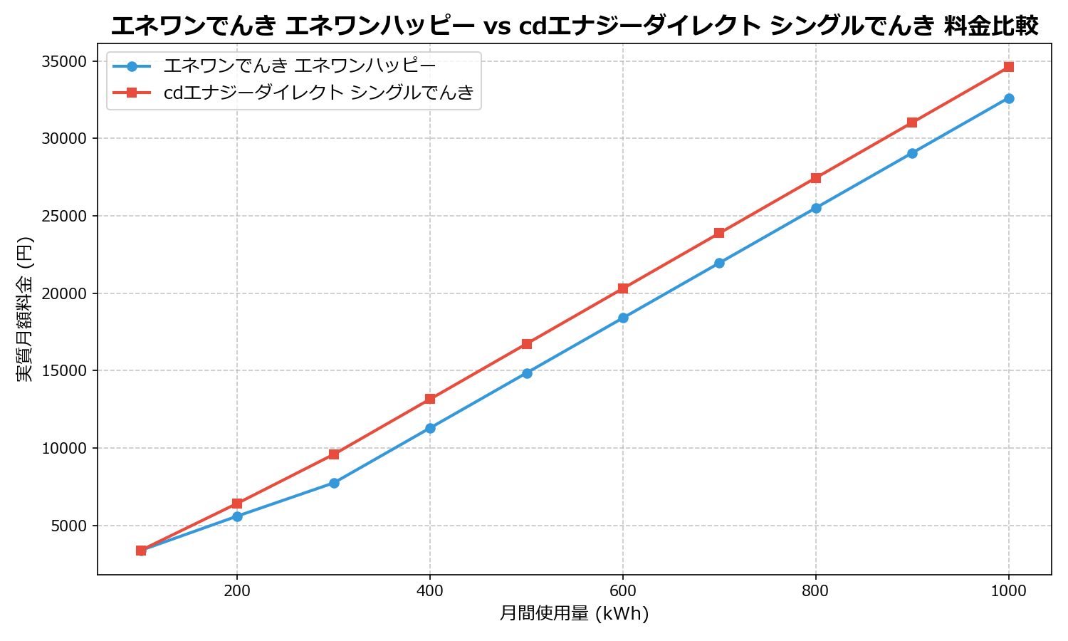 エネワンでんき エネワンハッピー vs cdエナジーダイレクト シングルでんき 差額表