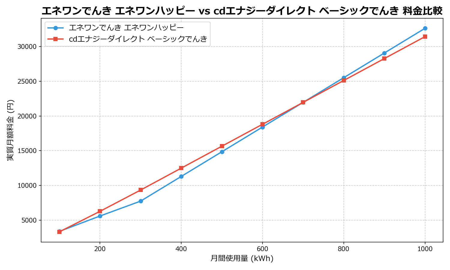 エネワンでんき エネワンハッピー vs cdエナジーダイレクト ベーシックでんき 差額表