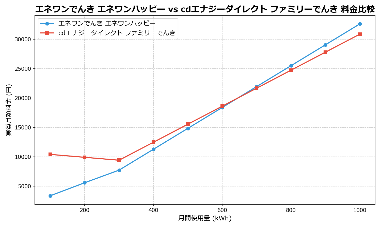 エネワンでんき エネワンハッピー vs cdエナジーダイレクト ファミリーでんき 差額表