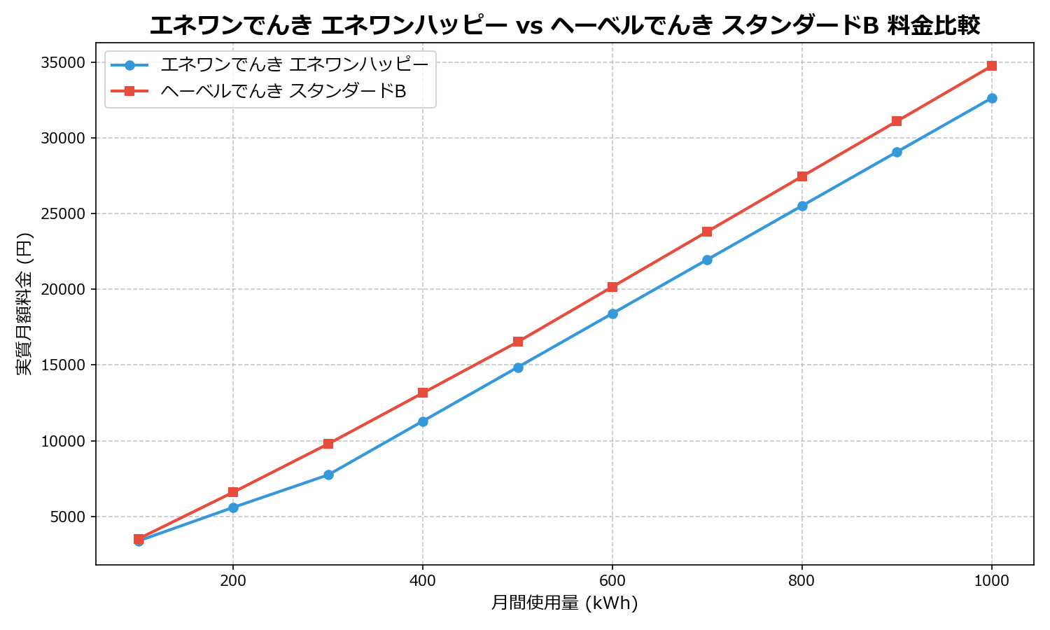 エネワンでんき エネワンハッピー vs ヘーベルでんき スタンダードB 差額表