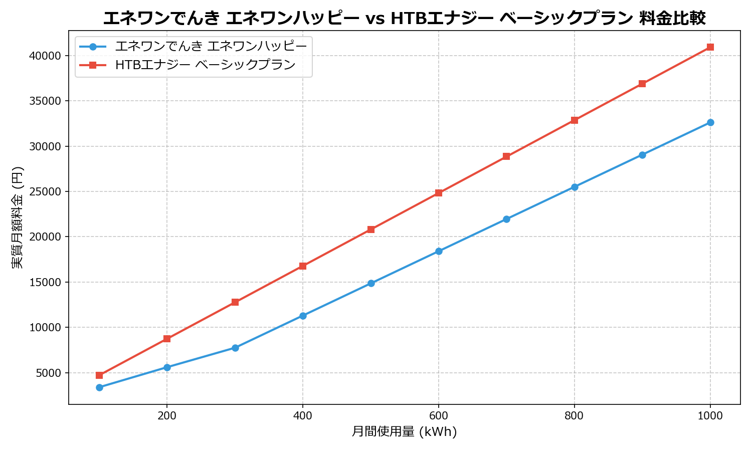 エネワンでんき エネワンハッピー vs HTBエナジー ベーシックプラン 差額表