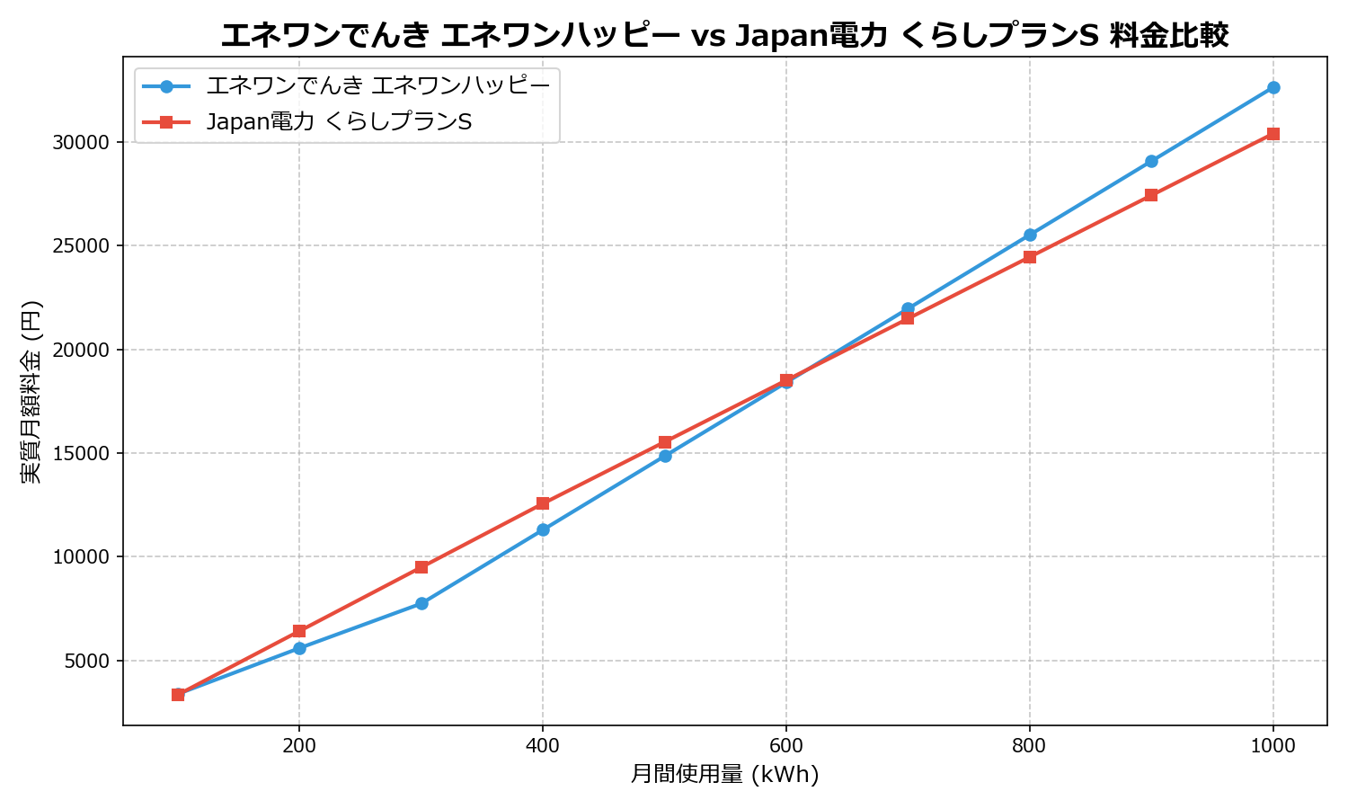 エネワンでんき エネワンハッピー vs Japan電力 くらしプランS 差額表