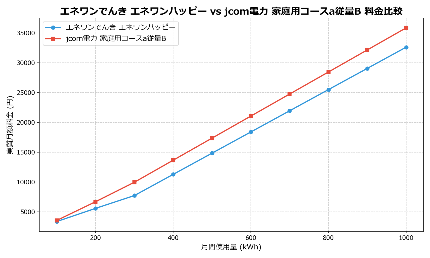 エネワンでんき エネワンハッピー vs jcom電力 家庭用コースa従量B 差額表