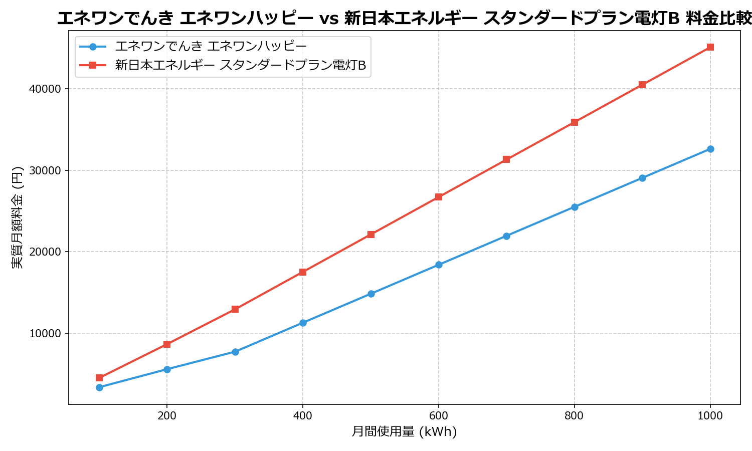 エネワンでんき エネワンハッピー vs 新日本エネルギー スタンダードプラン電灯B 差額表