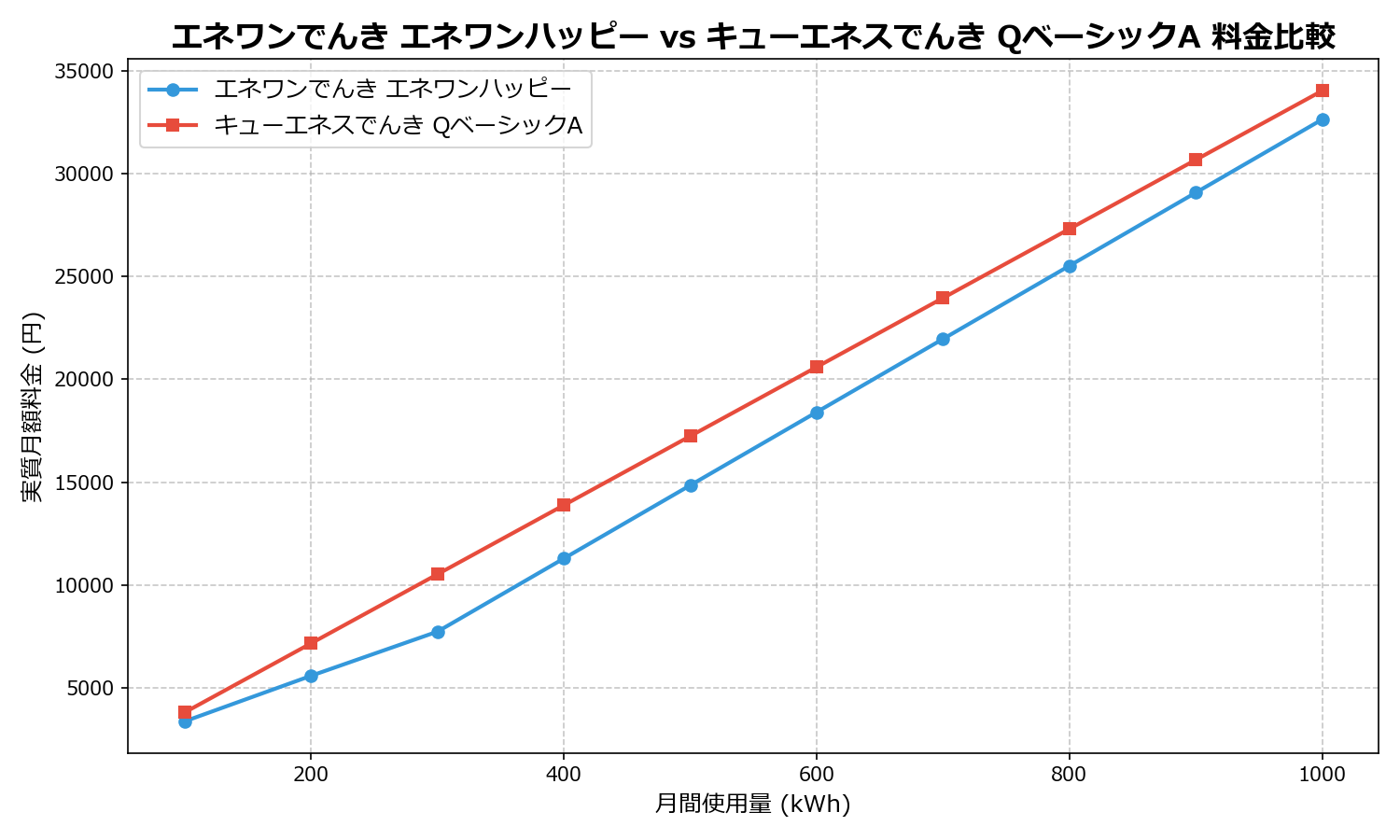 エネワンでんき エネワンハッピー vs キューエネスでんき QベーシックA 差額表