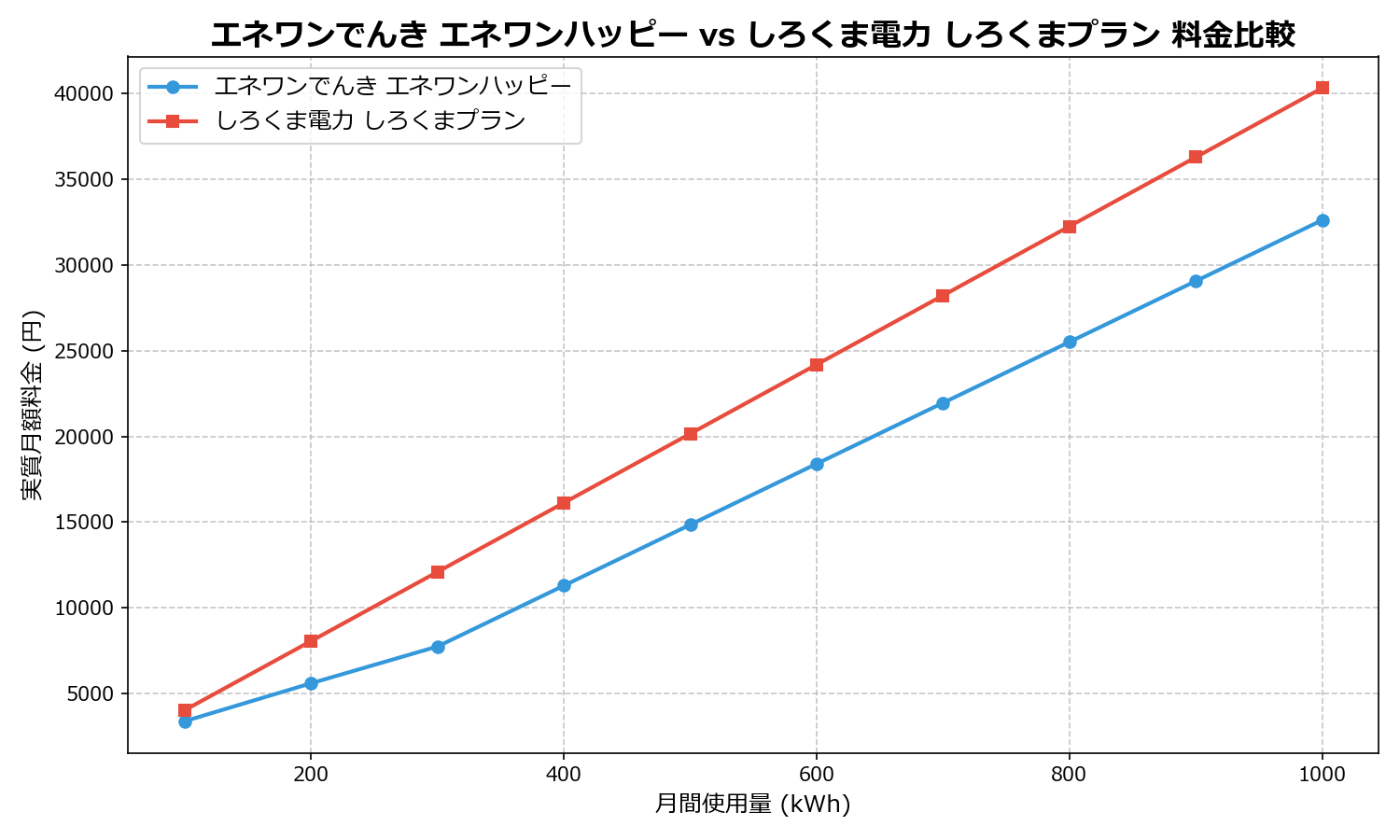 エネワンでんき エネワンハッピー vs しろくま電力 しろくまプラン 差額表
