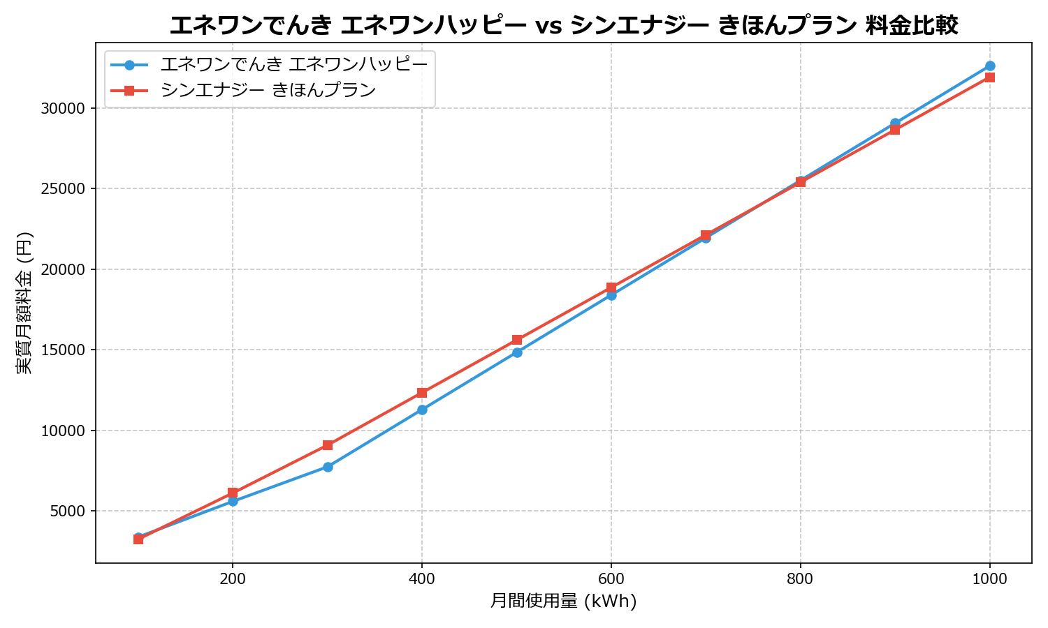 エネワンでんき エネワンハッピー vs シンエナジー きほんプラン 差額表